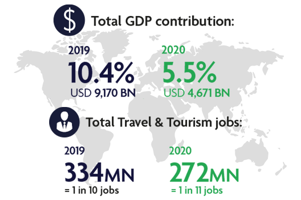 world travel tourism council wttc statistics